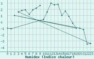 Courbe de l'humidex pour Fortun