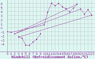 Courbe du refroidissement olien pour Biarritz (64)