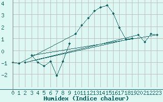 Courbe de l'humidex pour Oron (Sw)