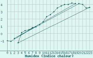 Courbe de l'humidex pour Le Bourget (93)