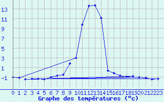 Courbe de tempratures pour Salines (And)
