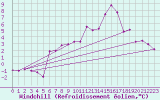 Courbe du refroidissement olien pour Ulrichen