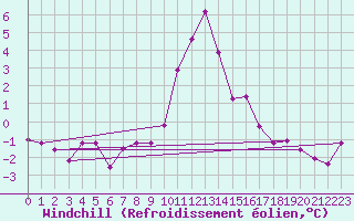 Courbe du refroidissement olien pour Krimml
