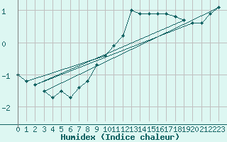 Courbe de l'humidex pour Orly (91)