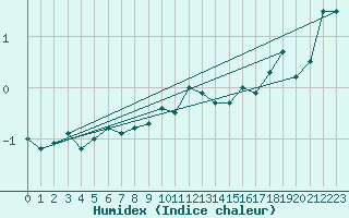 Courbe de l'humidex pour Locarno (Sw)