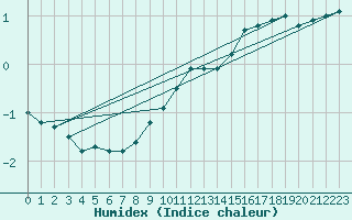 Courbe de l'humidex pour Jokioinen