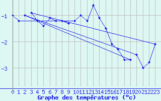 Courbe de tempratures pour Klippeneck