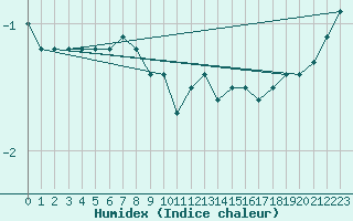 Courbe de l'humidex pour Gelbelsee