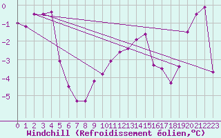 Courbe du refroidissement olien pour Robbia