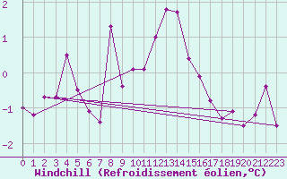 Courbe du refroidissement olien pour Neuchatel (Sw)