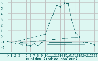 Courbe de l'humidex pour Sain-Bel (69)