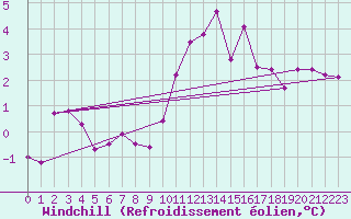 Courbe du refroidissement olien pour Metz (57)