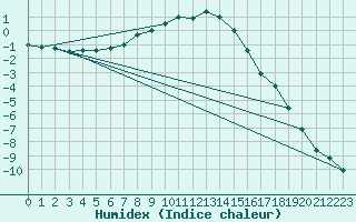 Courbe de l'humidex pour Karasjok