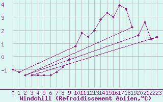 Courbe du refroidissement olien pour Biache-Saint-Vaast (62)