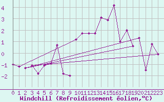 Courbe du refroidissement olien pour Le Touquet (62)