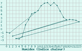 Courbe de l'humidex pour Tryvasshogda Ii