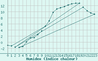 Courbe de l'humidex pour Kunda