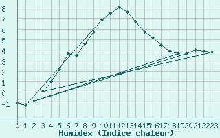 Courbe de l'humidex pour Rax / Seilbahn-Bergstat