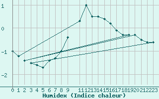 Courbe de l'humidex pour Gschenen