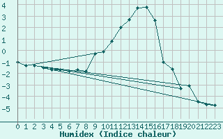 Courbe de l'humidex pour Delsbo