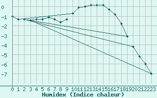 Courbe de l'humidex pour Savukoski Kk