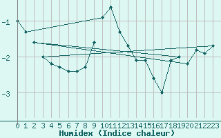 Courbe de l'humidex pour Lysa Hora