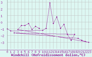 Courbe du refroidissement olien pour Grimsey
