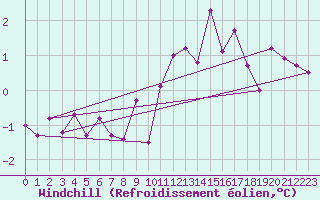 Courbe du refroidissement olien pour Besanon (25)