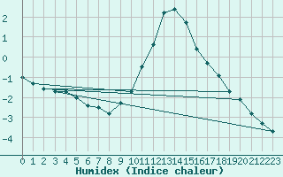 Courbe de l'humidex pour Hohenpeissenberg