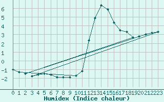 Courbe de l'humidex pour Tauxigny (37)