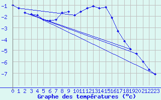 Courbe de tempratures pour Fokstua Ii