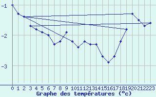 Courbe de tempratures pour Vilsandi