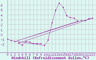Courbe du refroidissement olien pour Tauxigny (37)