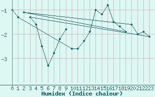 Courbe de l'humidex pour Kekesteto