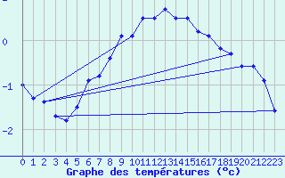 Courbe de tempratures pour Liepaja