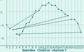 Courbe de l'humidex pour Liepaja