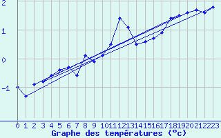 Courbe de tempratures pour Strommingsbadan