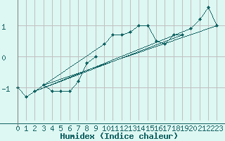 Courbe de l'humidex pour Solendet