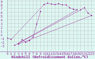 Courbe du refroidissement olien pour Raciborz
