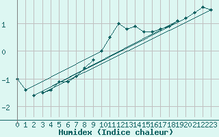 Courbe de l'humidex pour Tomtabacken