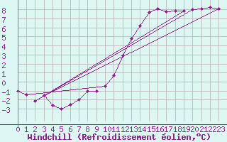 Courbe du refroidissement olien pour Chlons-en-Champagne (51)