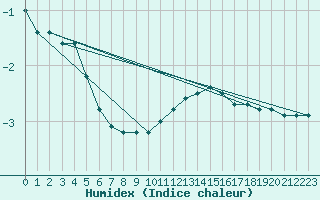 Courbe de l'humidex pour Schmuecke