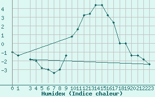 Courbe de l'humidex pour Treviso / Istrana