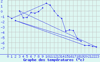 Courbe de tempratures pour Naluns / Schlivera