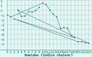 Courbe de l'humidex pour Naluns / Schlivera