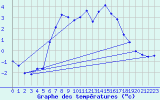 Courbe de tempratures pour Zinnwald-Georgenfeld