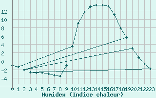 Courbe de l'humidex pour Molina de Aragn