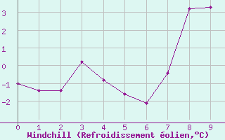 Courbe du refroidissement olien pour Alpe-d