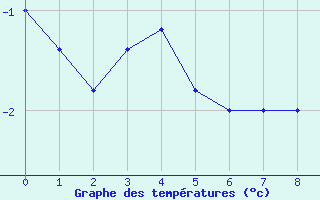 Courbe de tempratures pour Monte Cimone