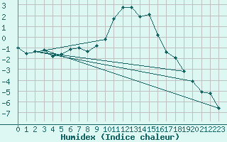 Courbe de l'humidex pour Innsbruck